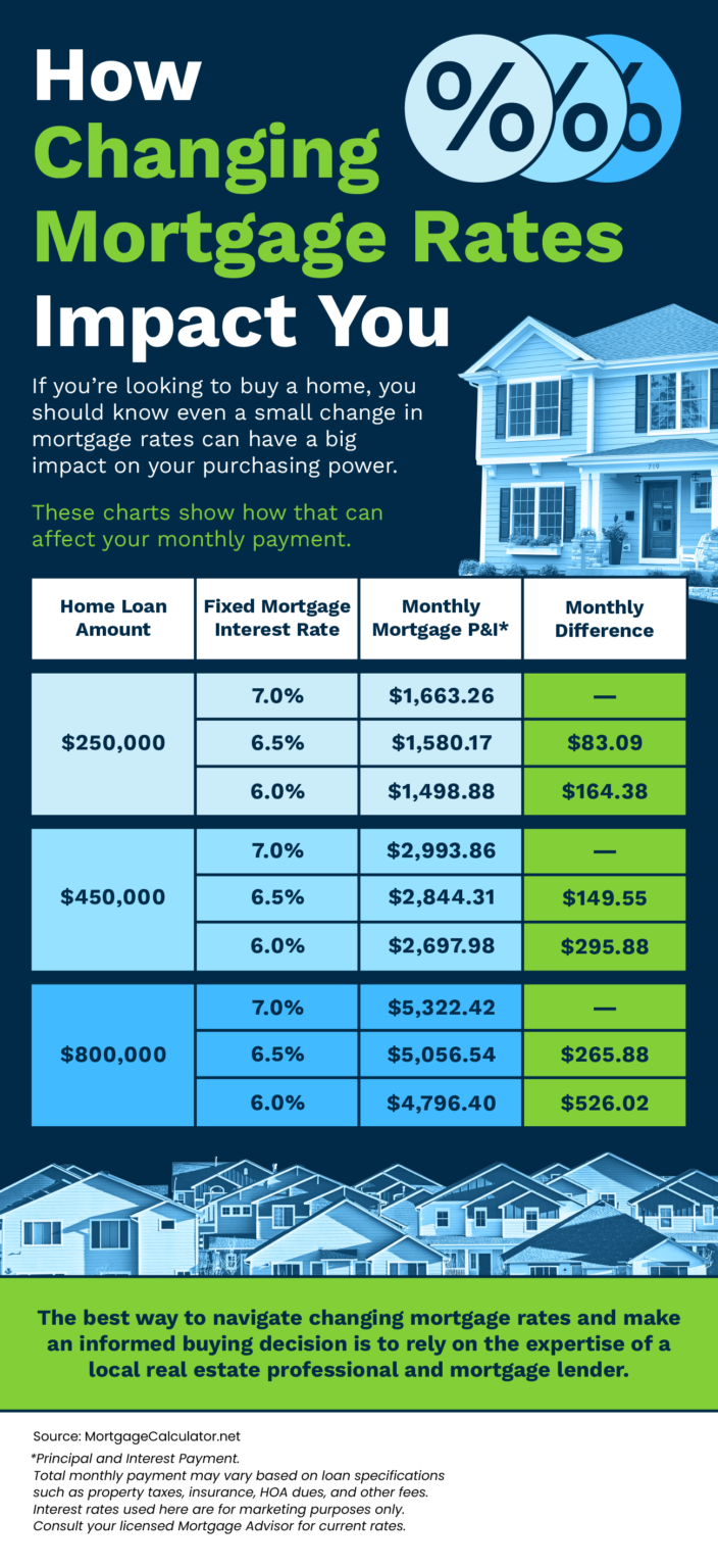 How Changing Mortgage Rates Impact You [INFOGRAPHIC] - Bruno Fine ...