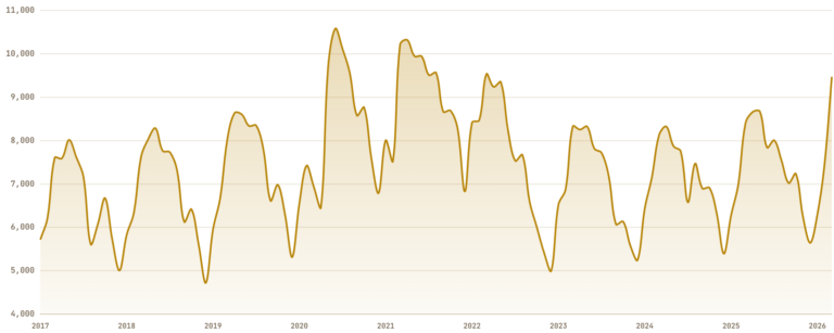Houston pending listings - nine years of HAR MLS data