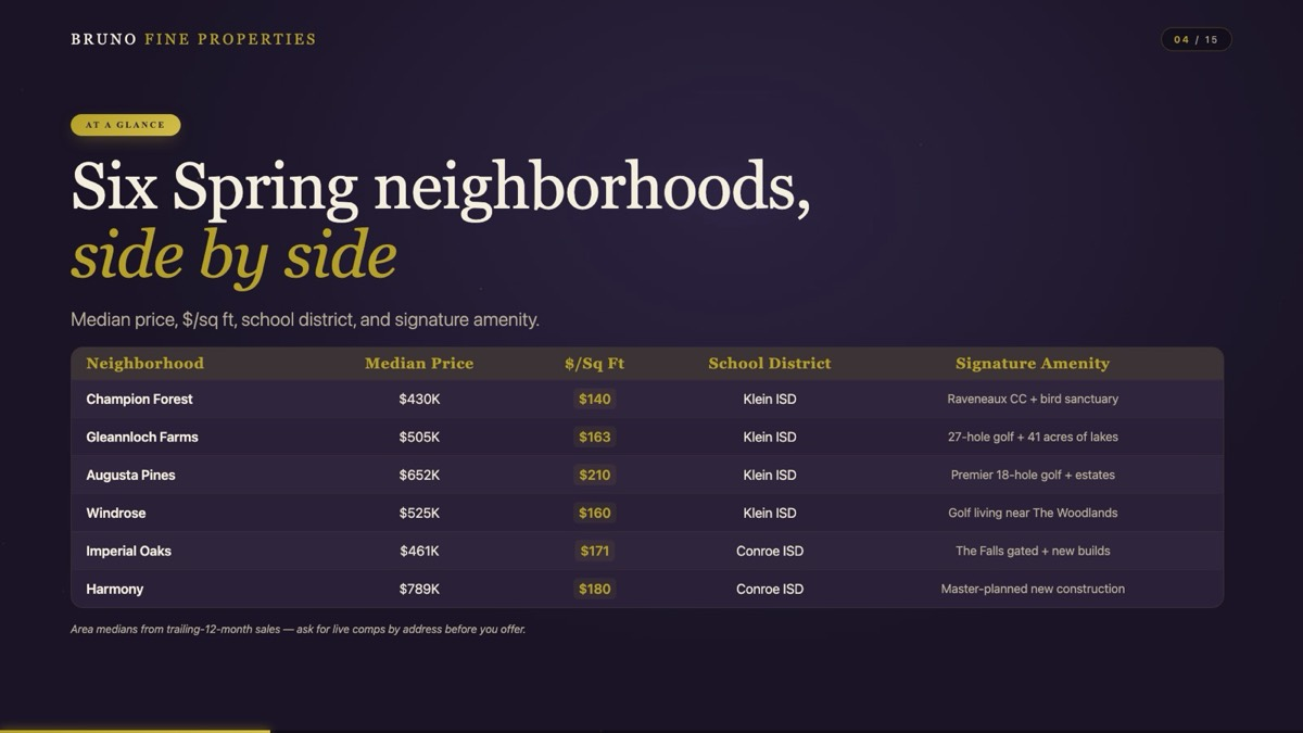 Comparison of the 6 best Spring, TX neighborhoods by price, price per square foot, and school district